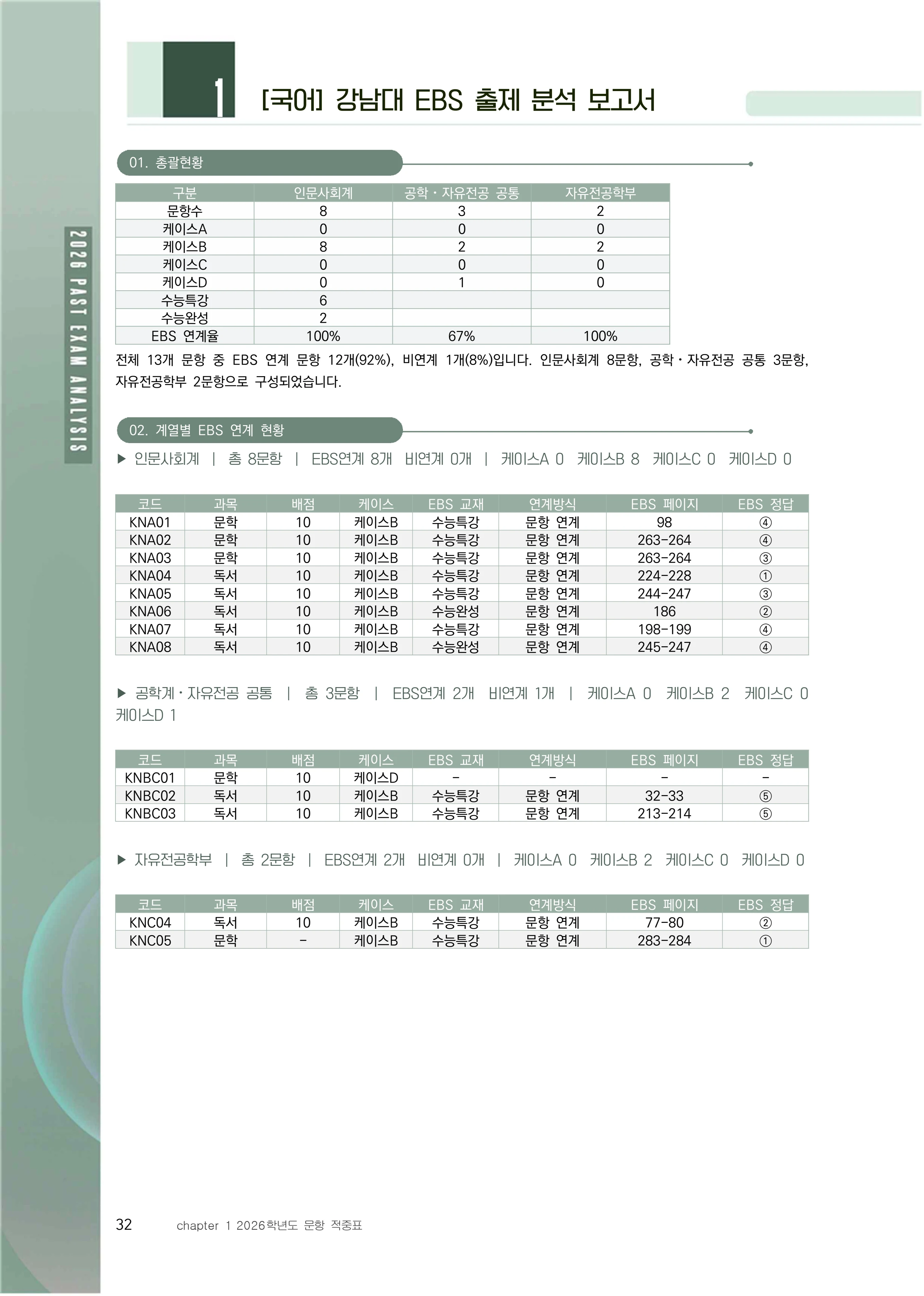국어 EBS 출제 분석 보고서