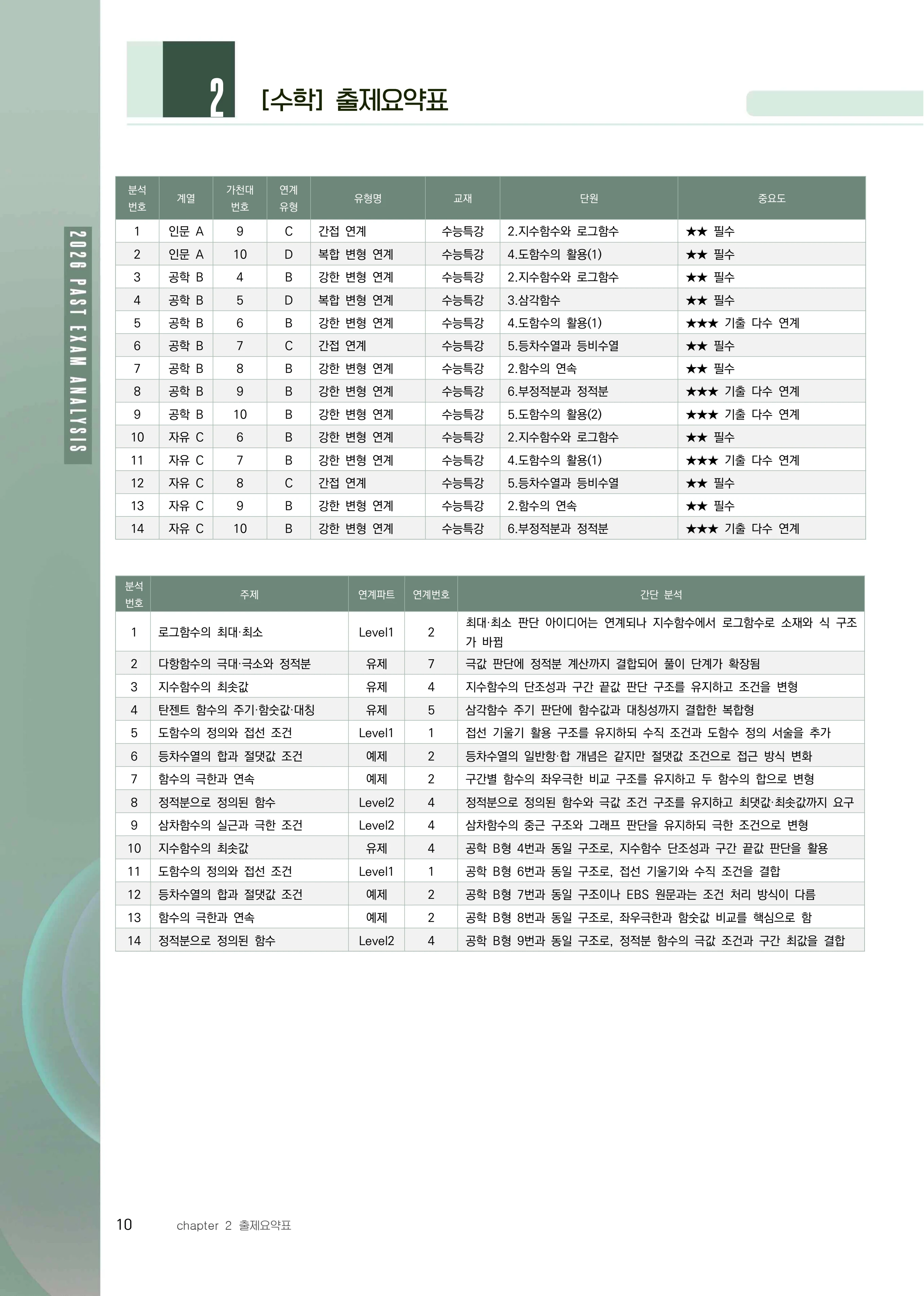 수학 출제요약표