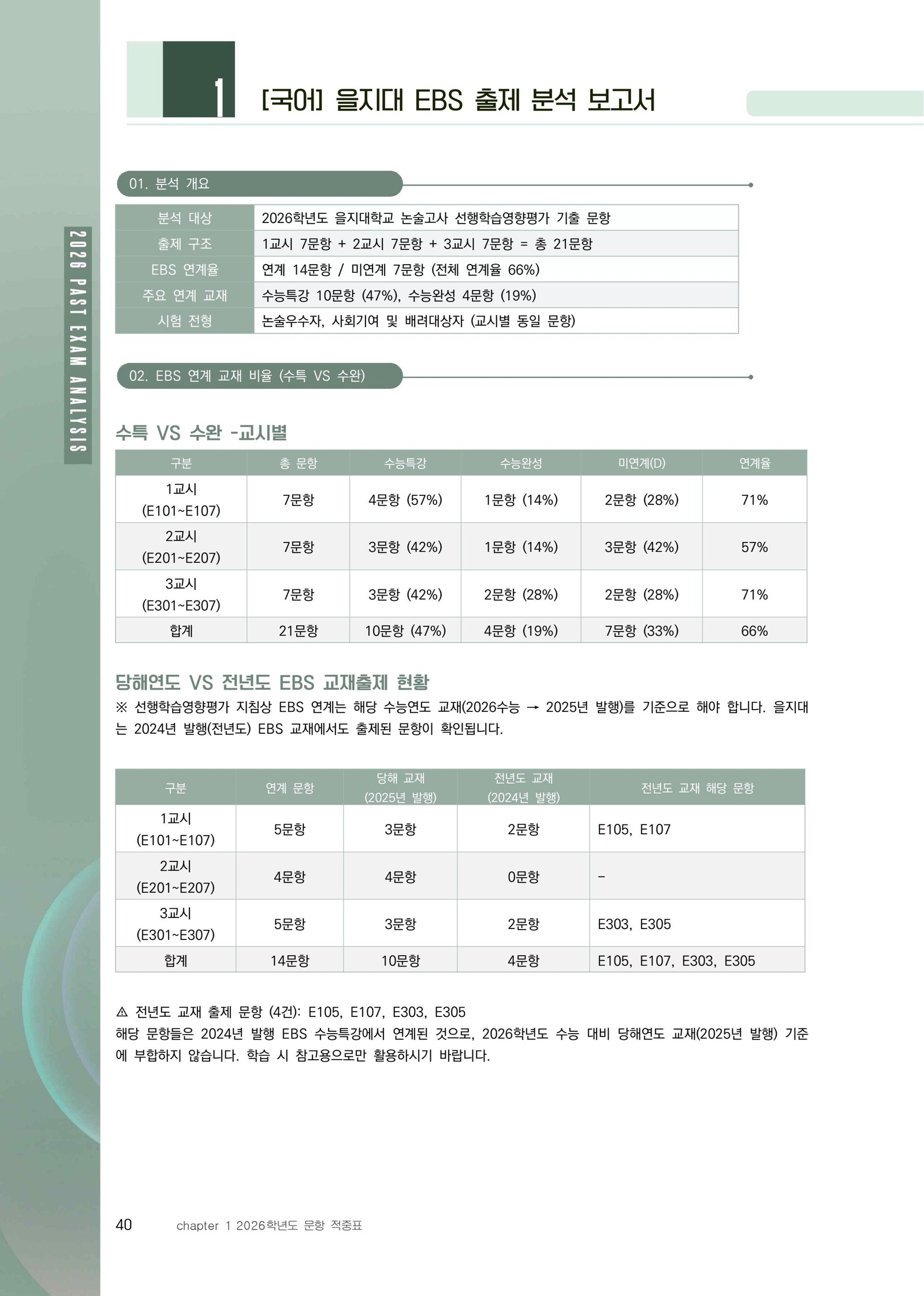 을지대 국어 EBS 출제 분석 보고서