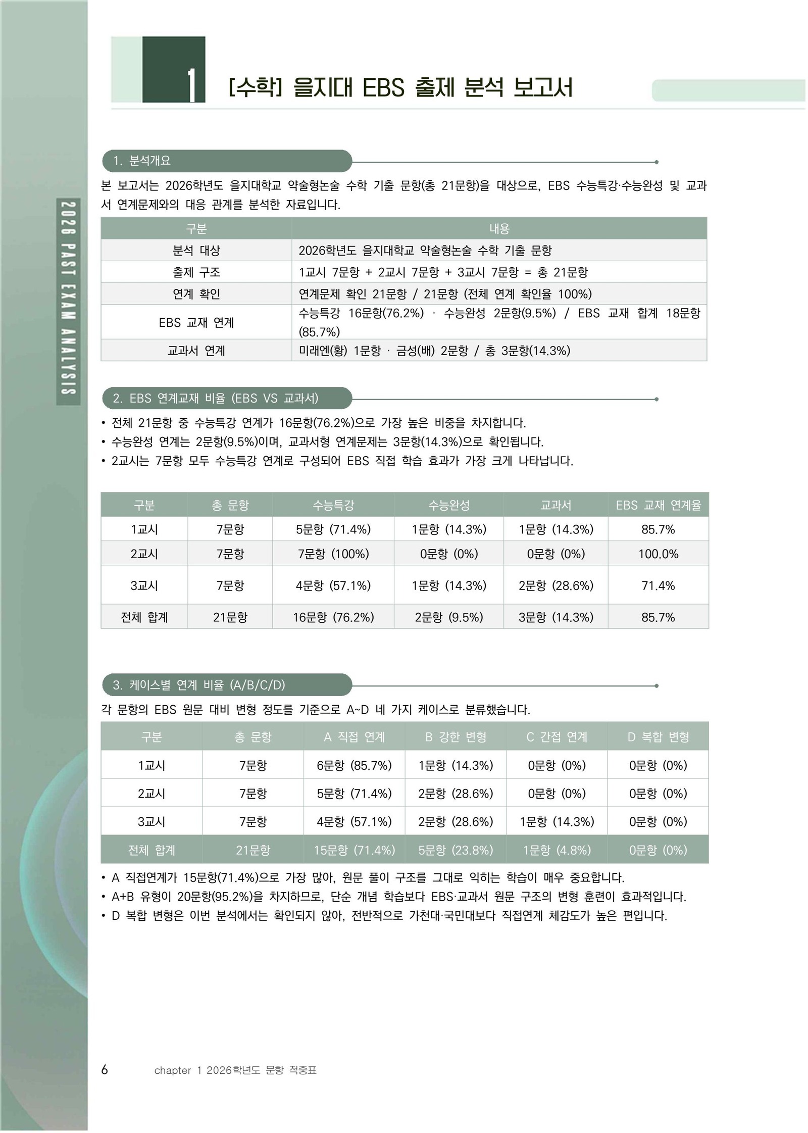 을지대 수학 EBS 출제 분석 보고서