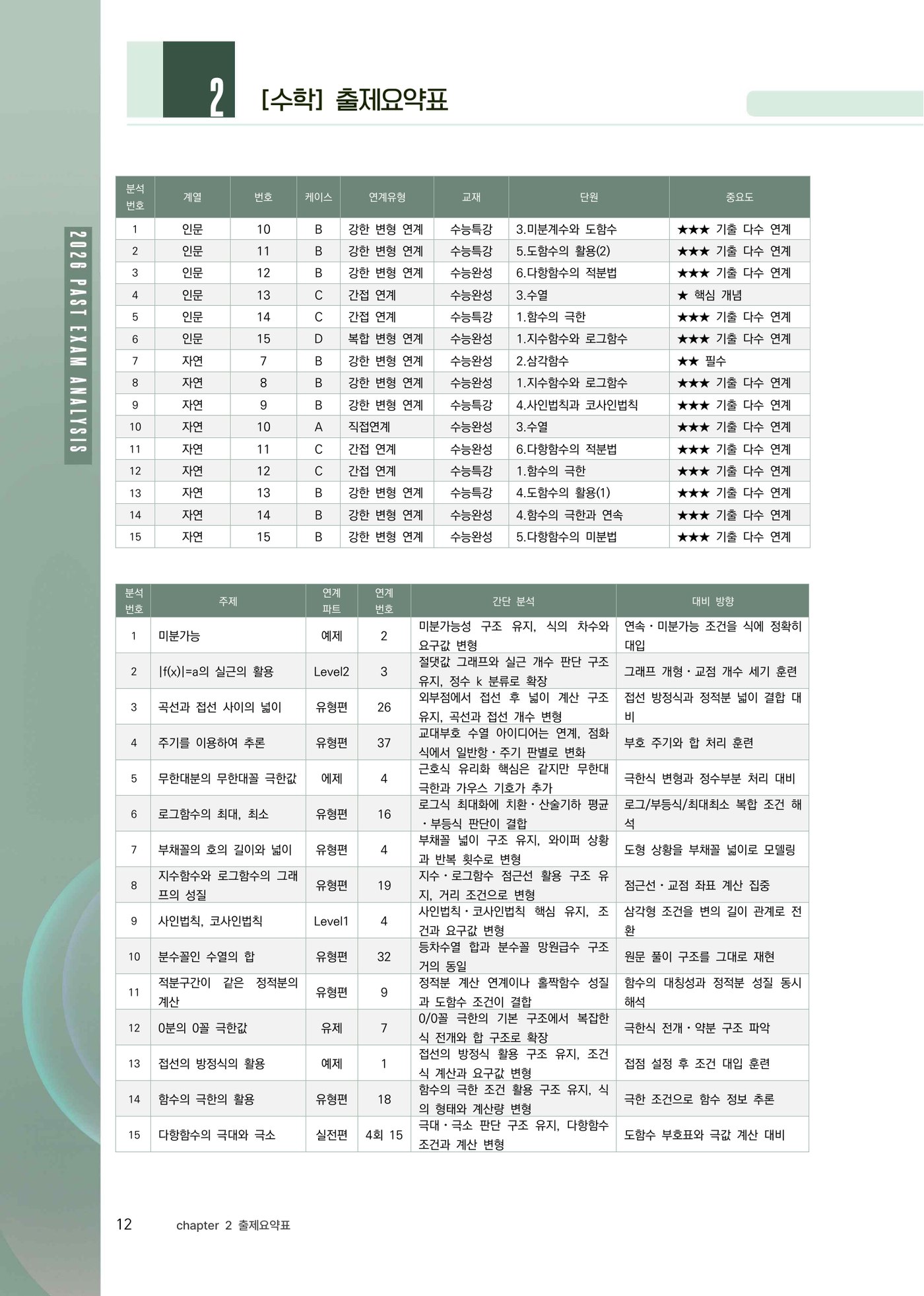 삼육대 수학 출제 요약표