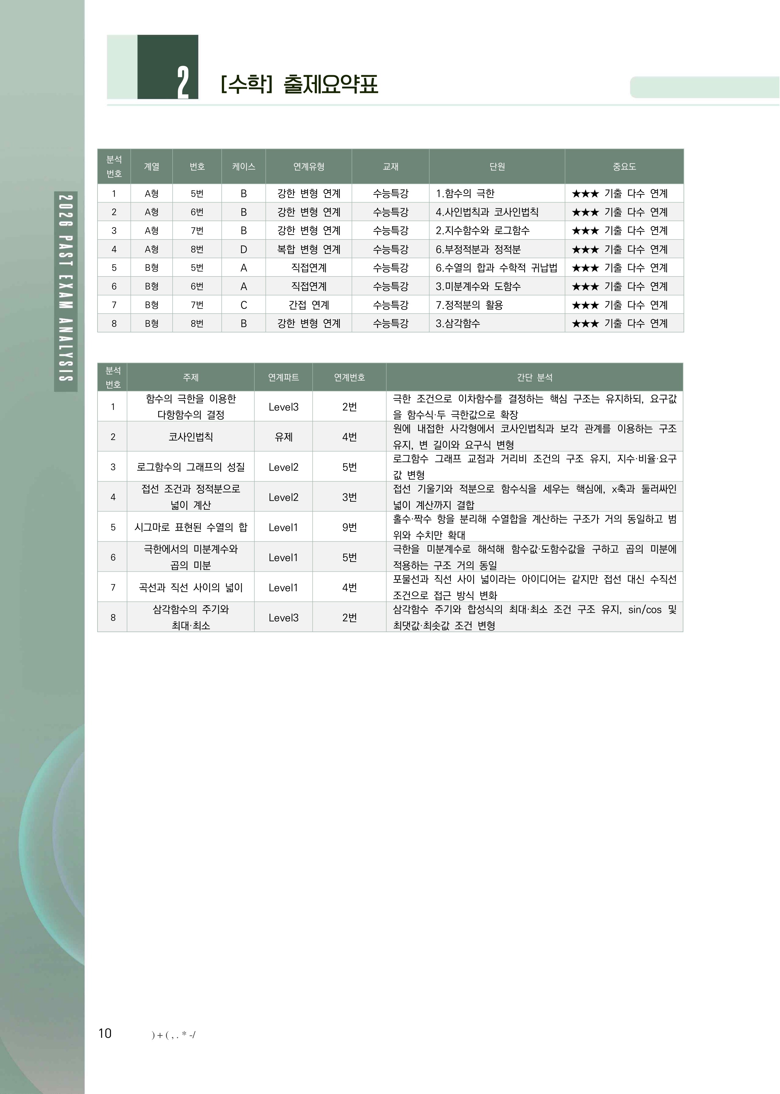 수학 출제 요약표