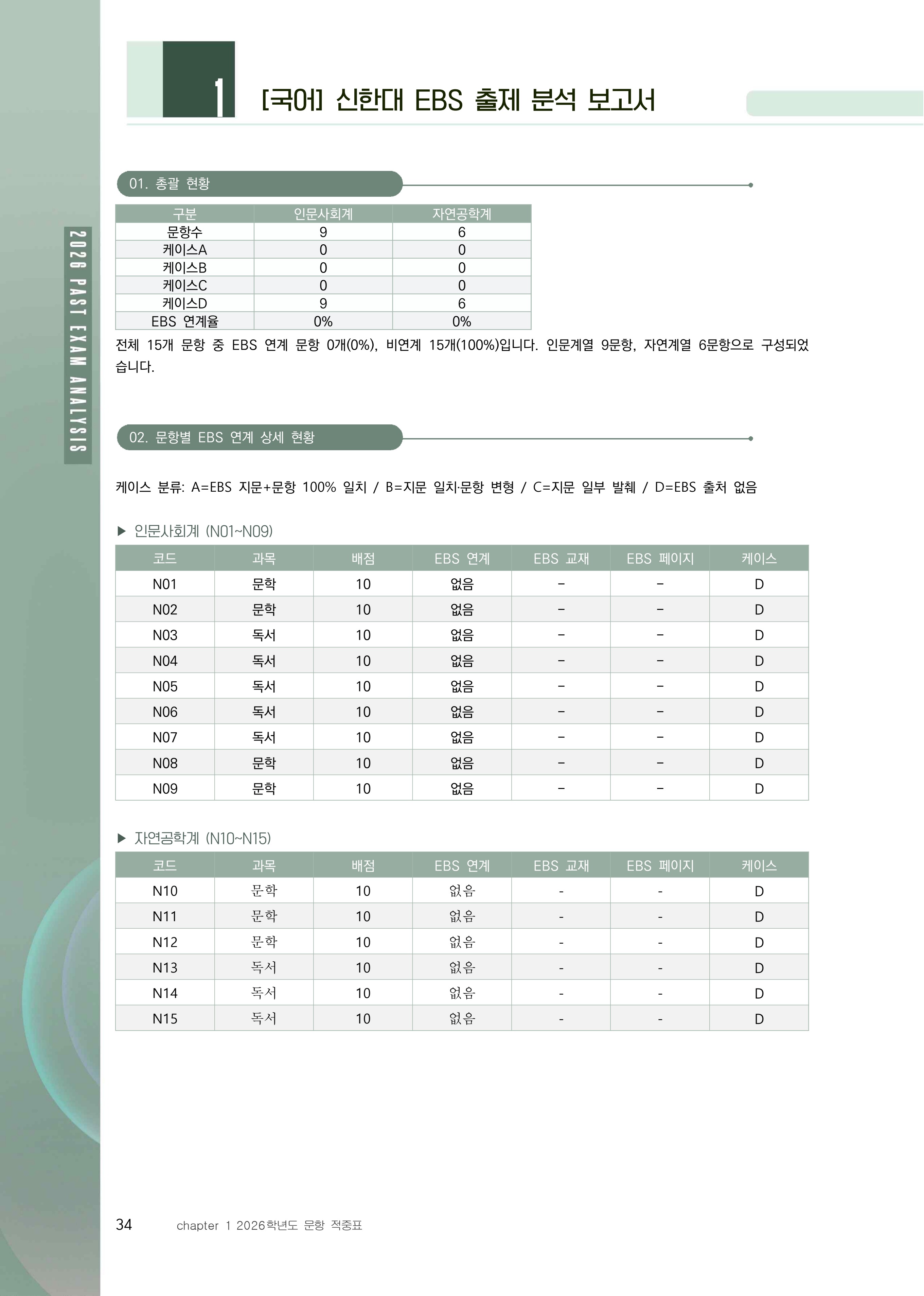 국어 EBS 출제 분석 보고서