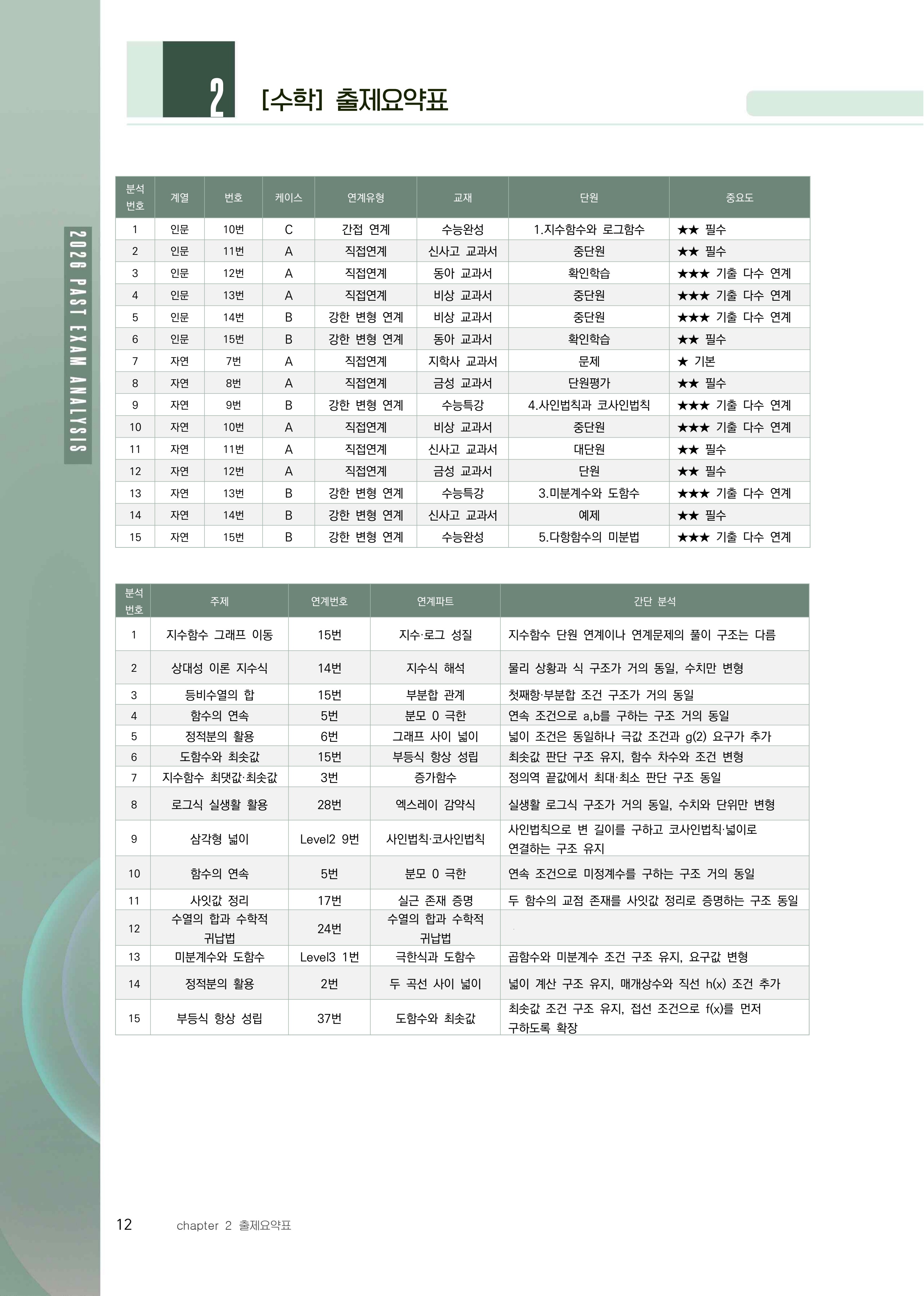 수학 출제 요약표