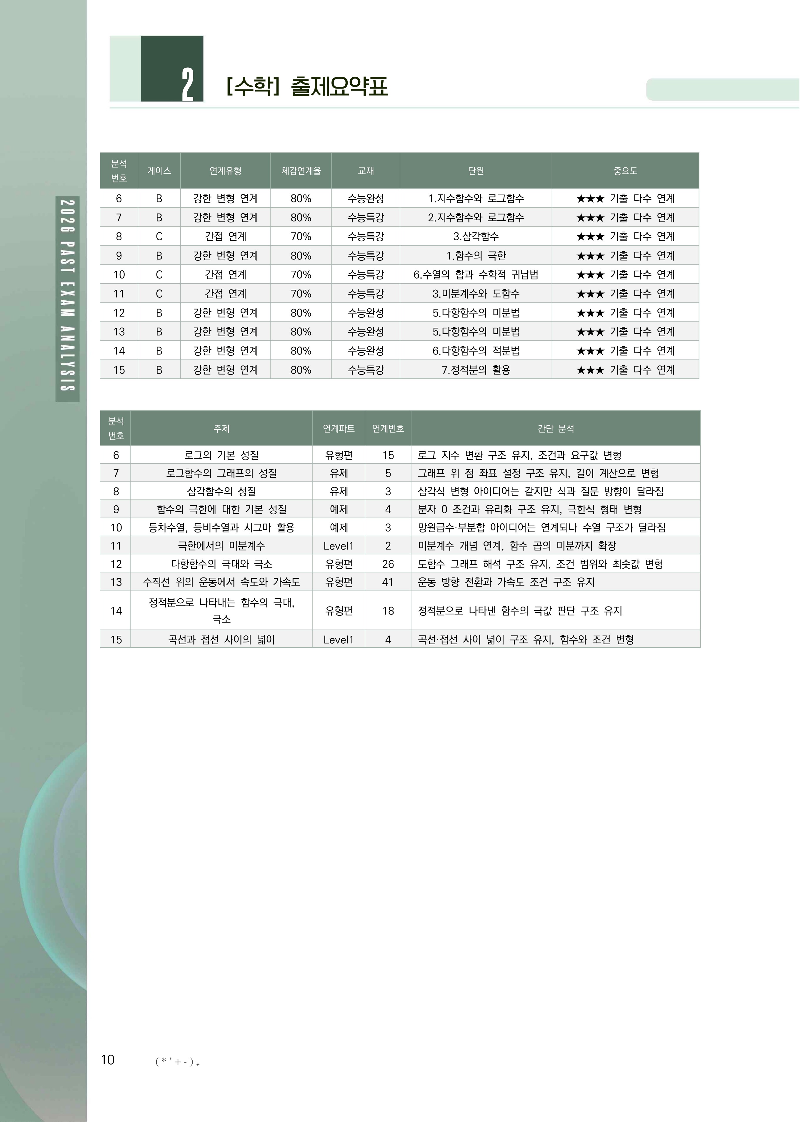 수학 출제 요약표