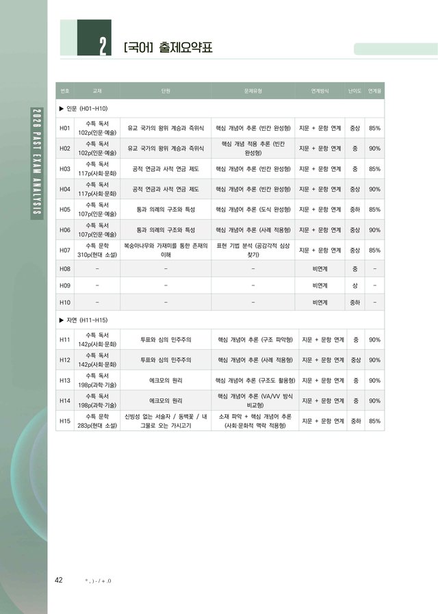 국어 출제 요약표