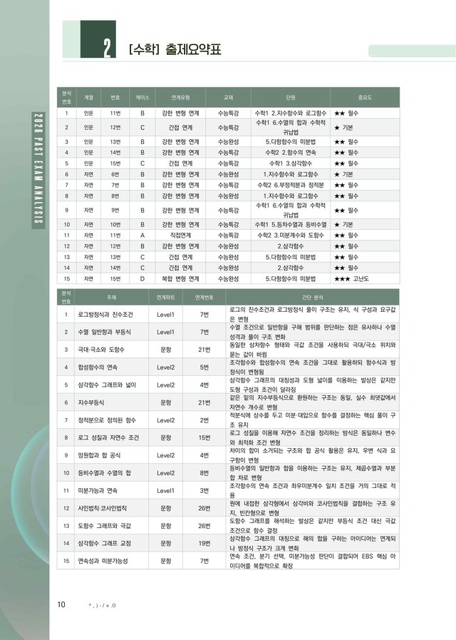 수학 출제 요약표